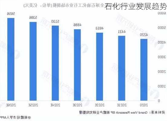 石化行业发展趋势