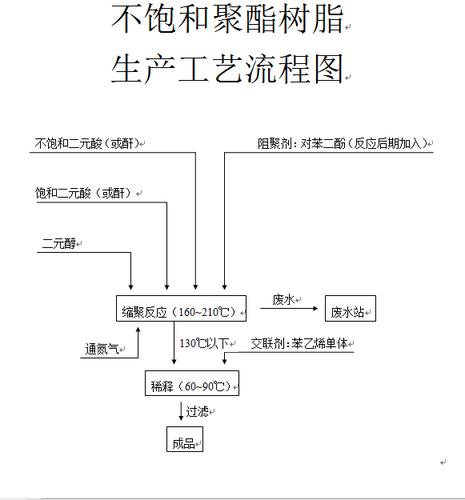 合成树脂的生产过程是怎样的