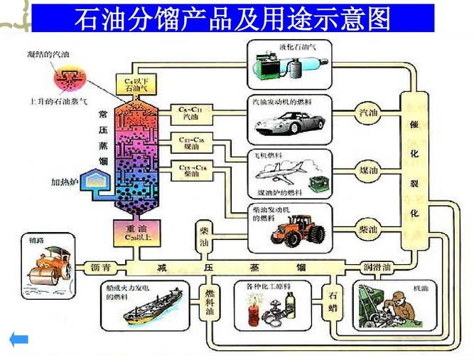 石油化工的民用用途