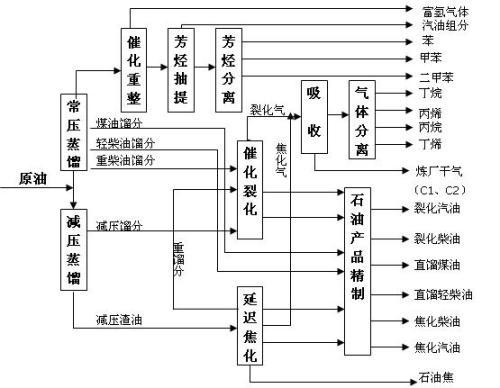 石油化工设计步骤