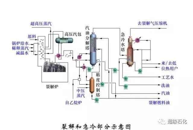 石油化工设计流程