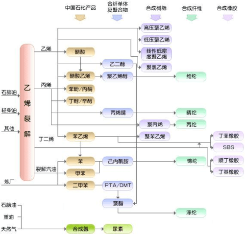 石油化工设计概述