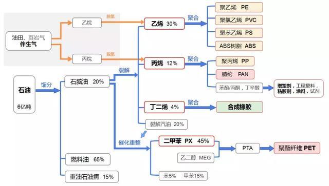 石油化工产品主要历史事件