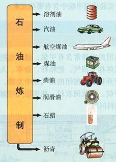 石油化工的产品种类