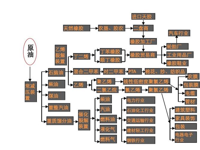 哪些工业部门需要石化产品