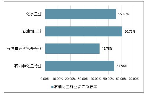 石化行业未来发展前景