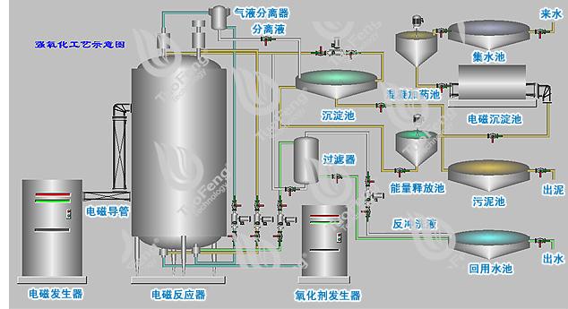 如何将新技术应用于化工工艺设计中