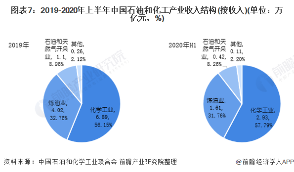 石化行业的发展趋势