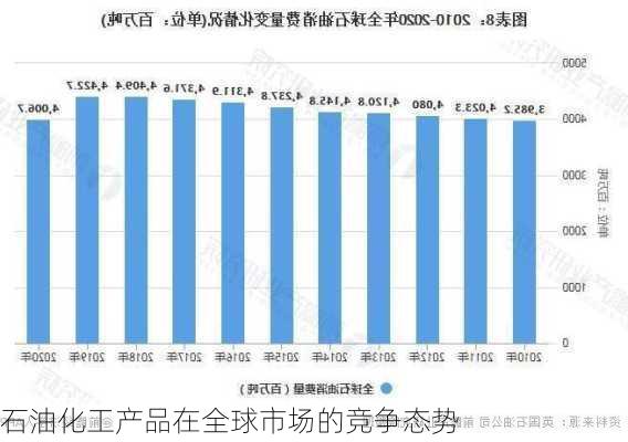 石油化工产品在全球市场的竞争态势