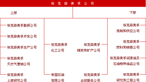 埃克森美孚的主要业务