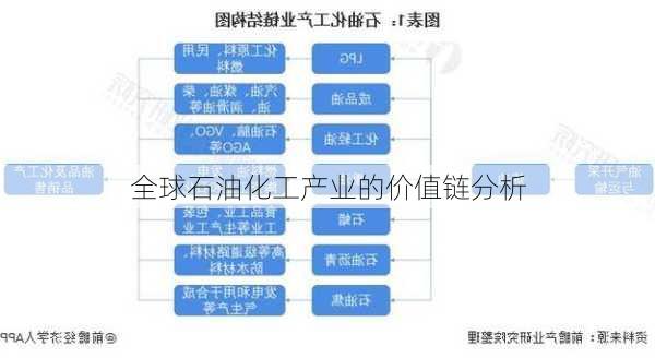 全球石油化工产业的价值链分析