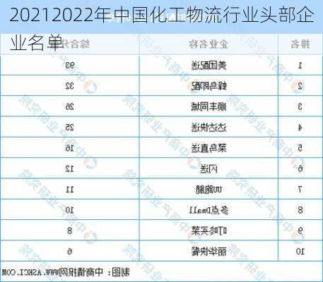 20212022年中国化工物流行业头部企业名单