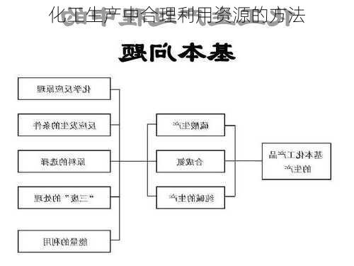 化工生产中合理利用资源的方法