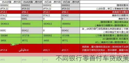 不同银行零首付车贷政策