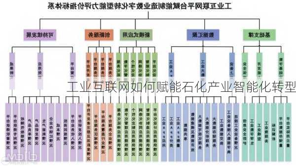 工业互联网如何赋能石化产业智能化转型