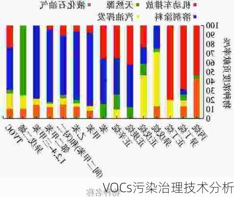 VOCs污染治理技术分析