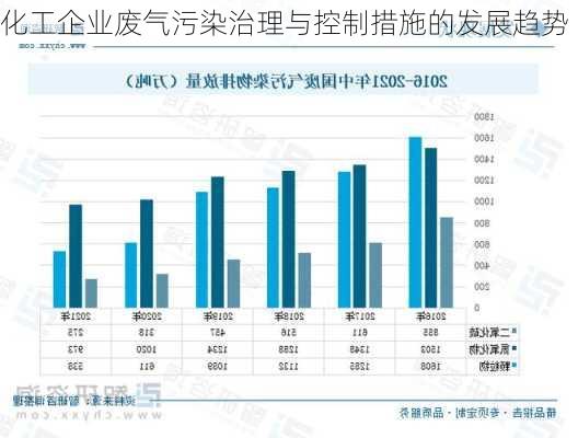 化工企业废气污染治理与控制措施的发展趋势