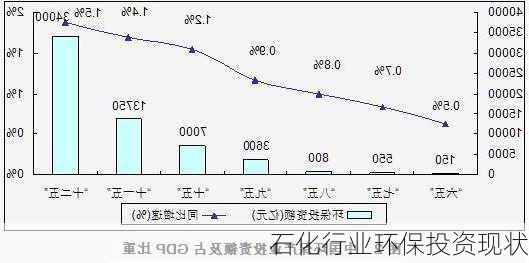 石化行业环保投资现状