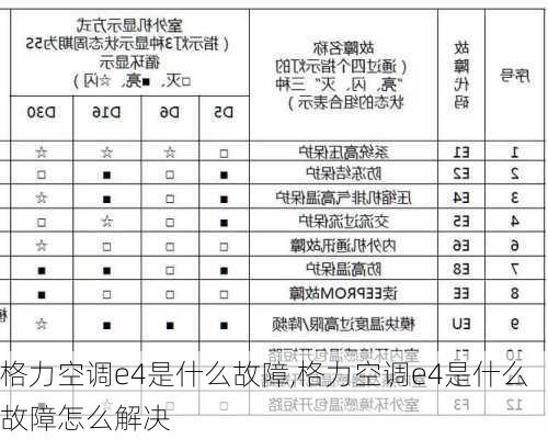 格力空调e4是什么故障,格力空调e4是什么故障怎么解决