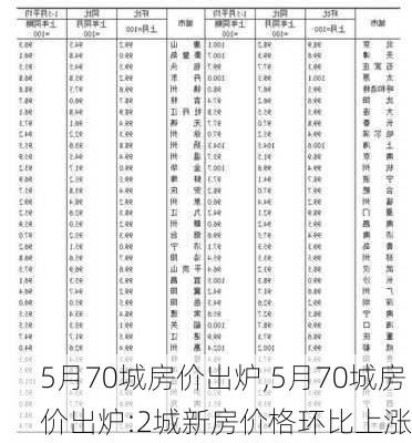 5月70城房价出炉,5月70城房价出炉:2城新房价格环比上涨