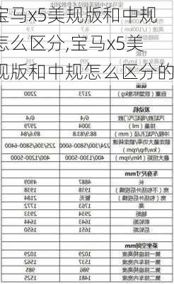 宝马x5美规版和中规怎么区分,宝马x5美规版和中规怎么区分的