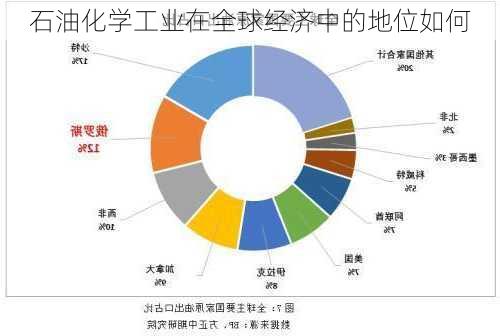 石油化学工业在全球经济中的地位如何