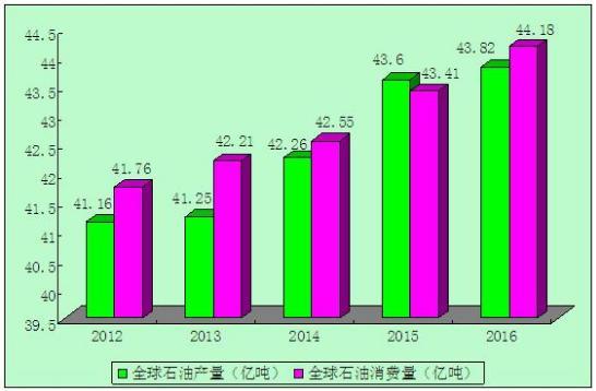 全球石油化工产业的发展趋势