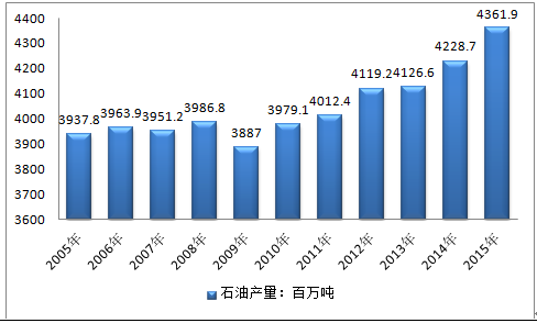 全球石油化工产业发展趋势