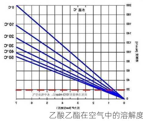 乙酸乙酯在空气中的溶解度