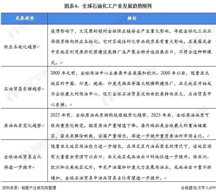 全球石油化工产业的发展趋势