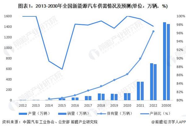 新能源汽车产业的发展趋势