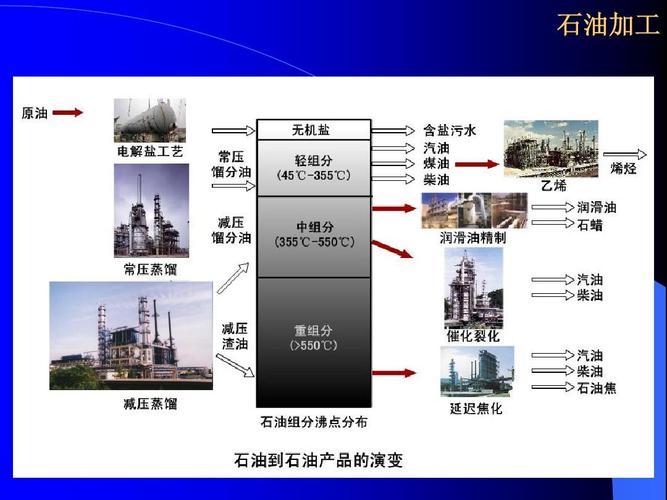 石油化工的应用领域