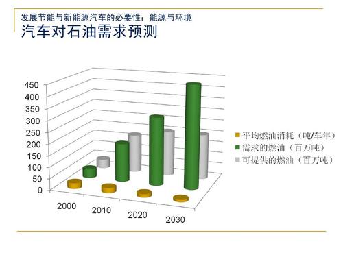 新能源发展对石油行业的影响分析