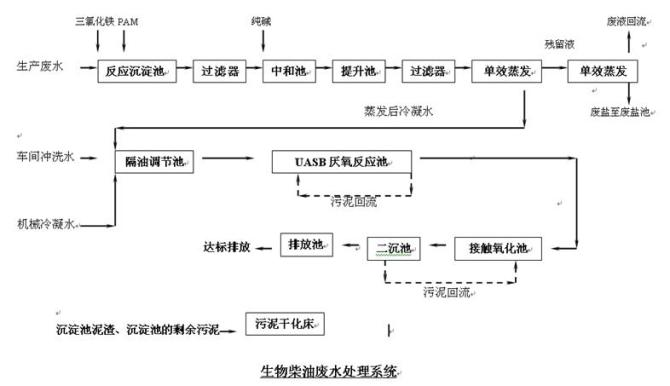 石油化工废水处理的难点有哪些