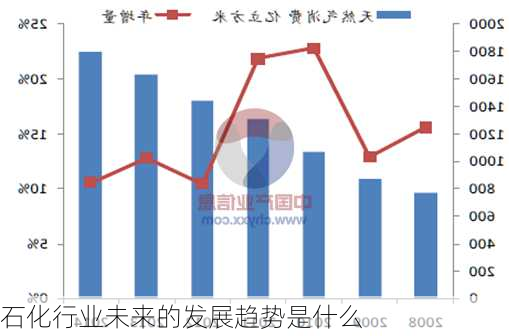 石化行业未来的发展趋势是什么