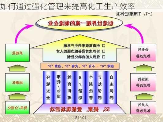 如何通过强化管理来提高化工生产效率