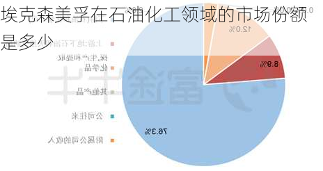 埃克森美孚在石油化工领域的市场份额是多少