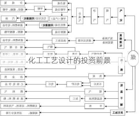 化工工艺设计的投资前景