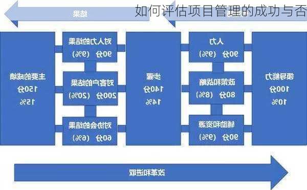 如何评估项目管理的成功与否