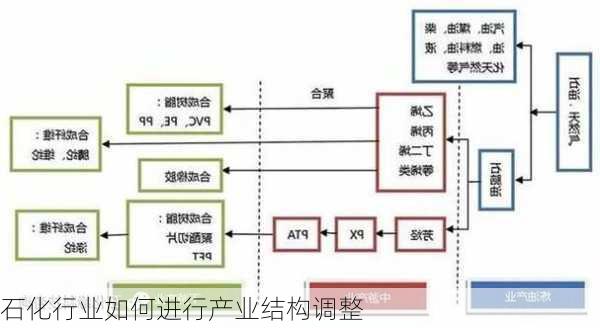 石化行业如何进行产业结构调整