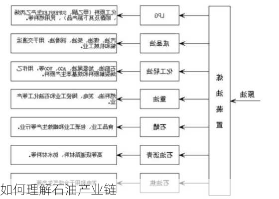 如何理解石油产业链