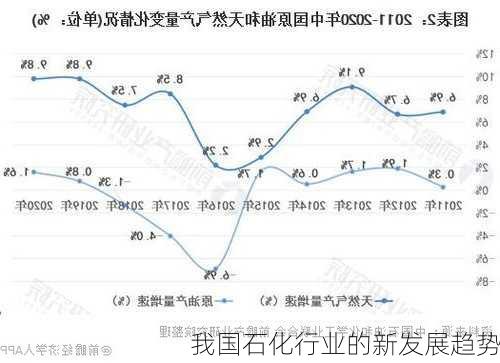 我国石化行业的新发展趋势