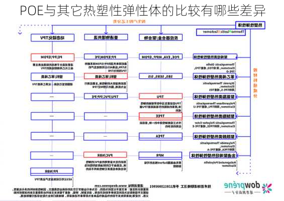 POE与其它热塑性弹性体的比较有哪些差异