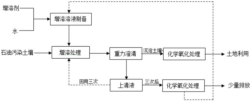 石油化工污染的修复方法有哪些