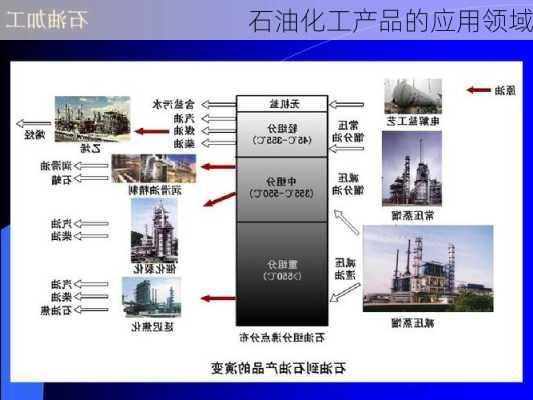 石油化工产品的应用领域