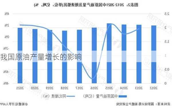 我国原油产量增长的影响