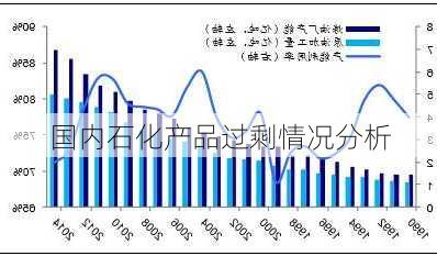 国内石化产品过剩情况分析