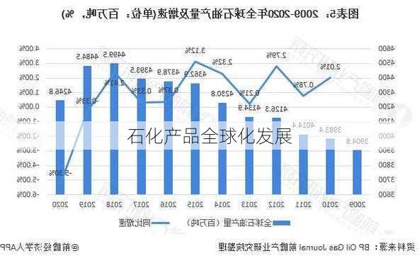 石化产品全球化发展
