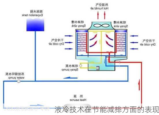 液冷技术在节能减排方面的表现