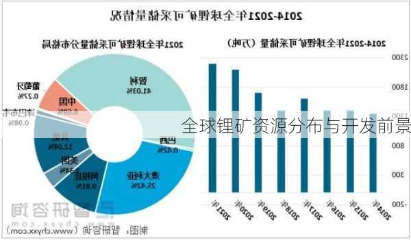 全球锂矿资源分布与开发前景